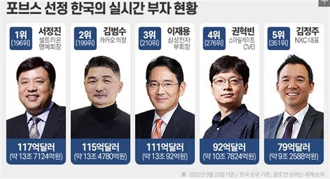 한국 연예인 재산 순위 2022